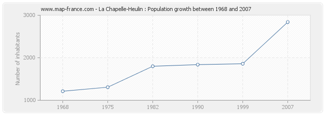 Population La Chapelle-Heulin